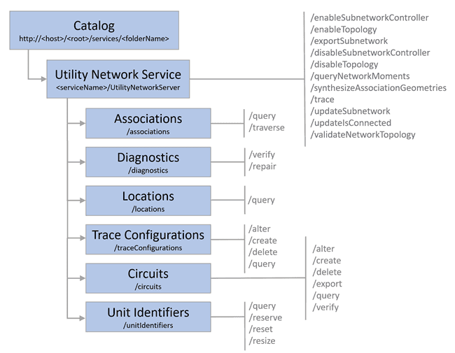 Resources and operations available in the Utility Network service